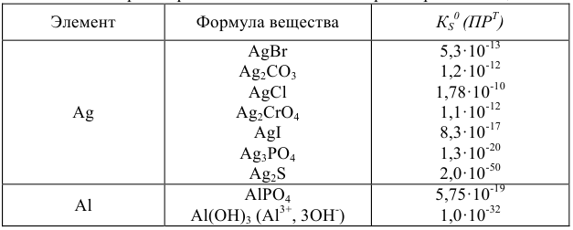 Примеры решения задач по аналитической химии