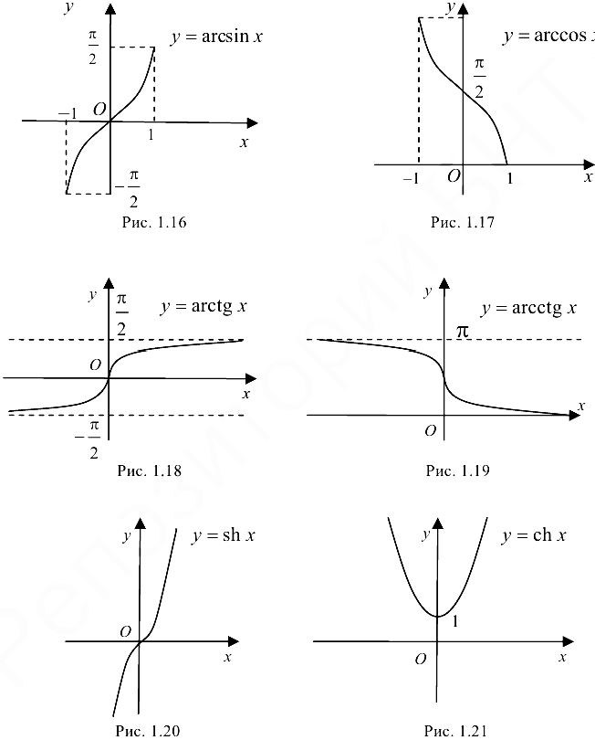Основные элементарные функции и их графики