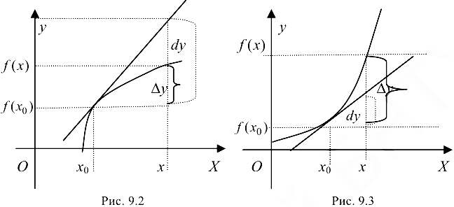 Выпуклость и вогнутость графика функции, точки перегиба