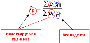 Экономическая статистика