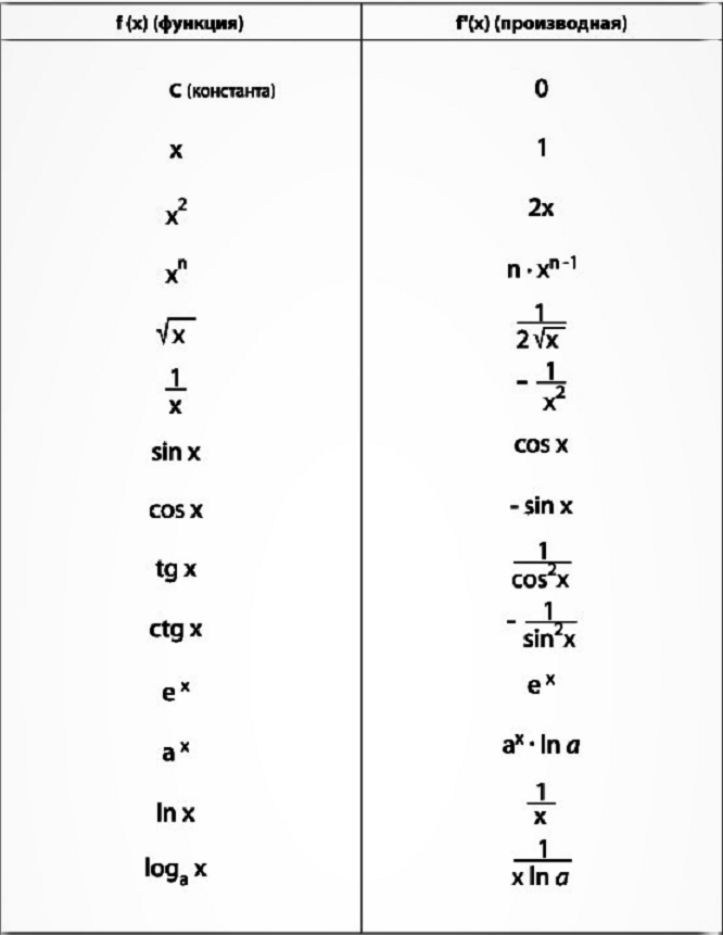 Производная f x x n. Таблица производных основных элементарных функций. Производные основных элементарных функций таблица. Производные основных элементарных функций таблица производных. Производная функции таблица производных элементарных функций.
