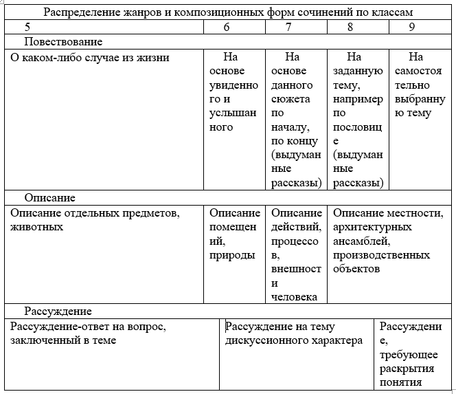 Темы Сочинений Рассуждений По Русскому Языку