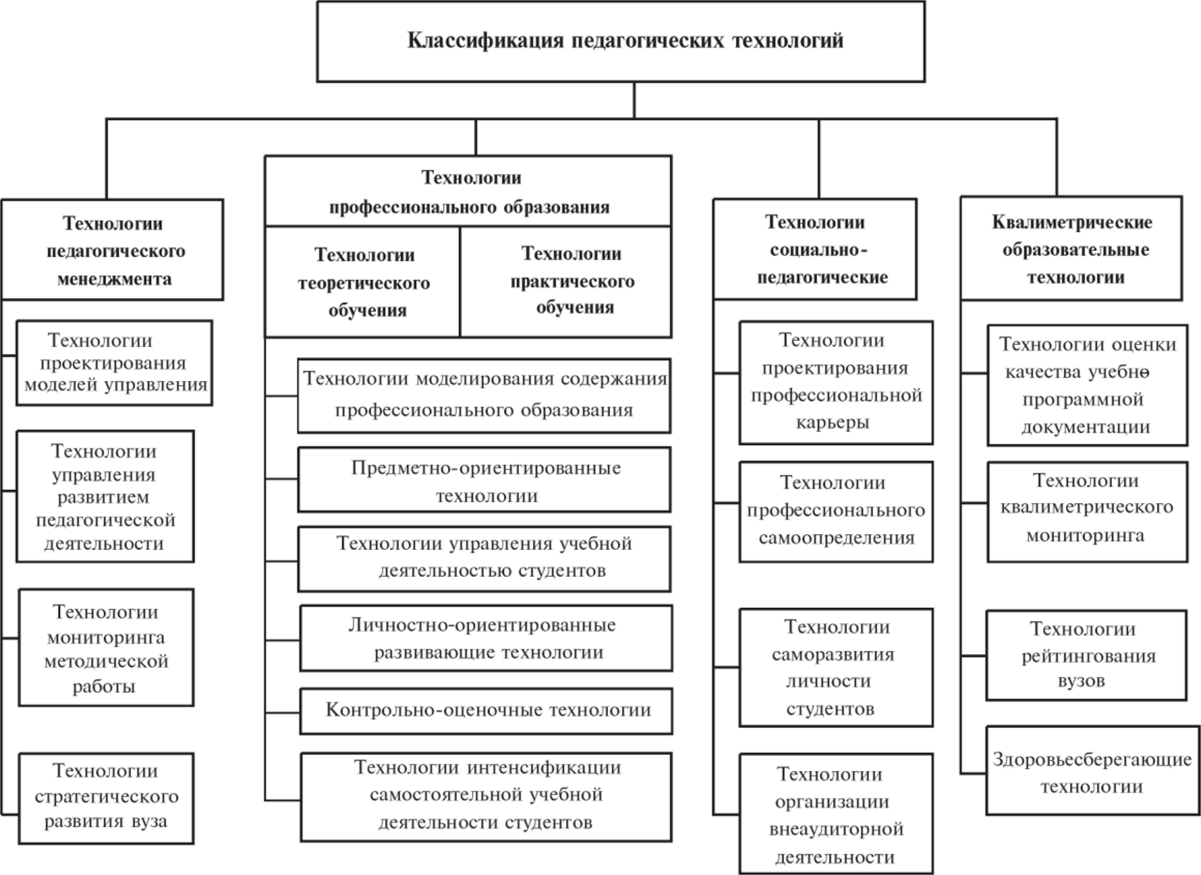 Технология обучения схема