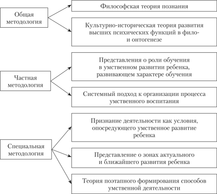 Общепринятые образцы каждого вида свойств и отношений предметов