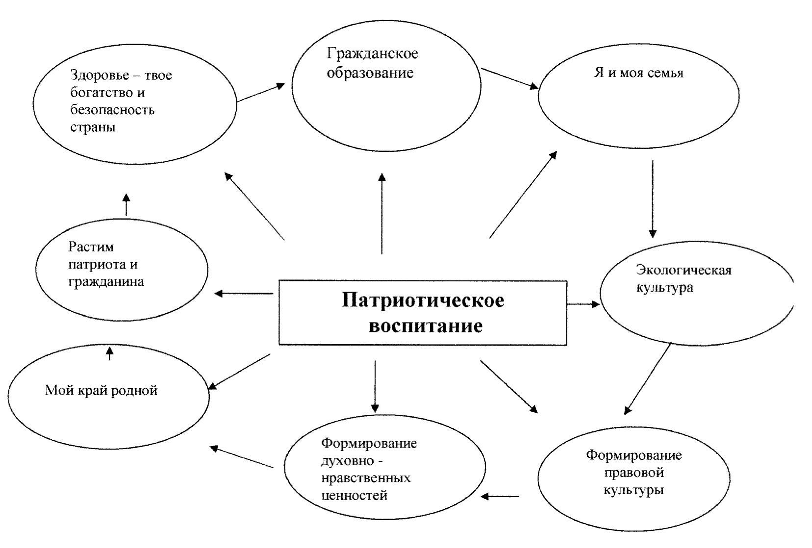 В рамках патриотического воспитания и развития могут использоваться следующие виды проектов в доу