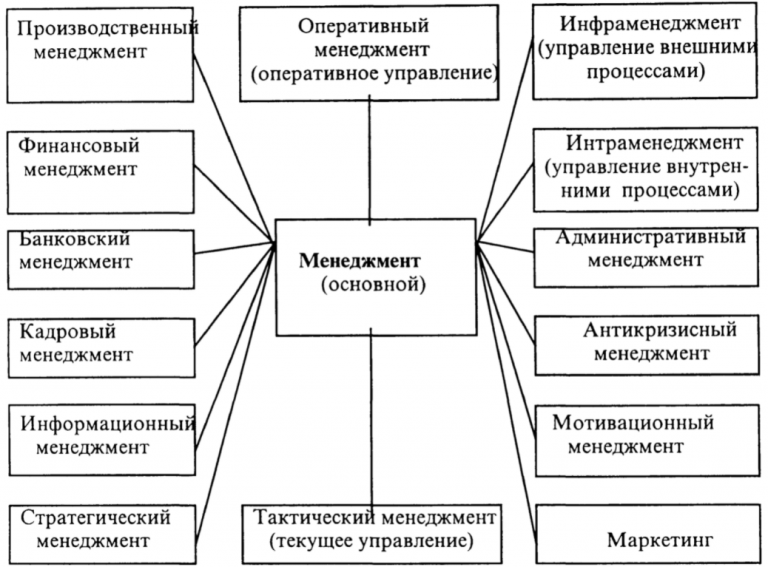 Виды проектов в менеджменте