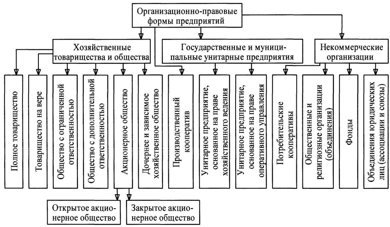 Классификация видов и форм организаций. Схема классификации организационно правовых форм хозяйствования. Основные организационно-правовые формы предприятий менеджмент. Организационные правовые формы фирмы. Организационно-правовые формы предприятий в России схема.