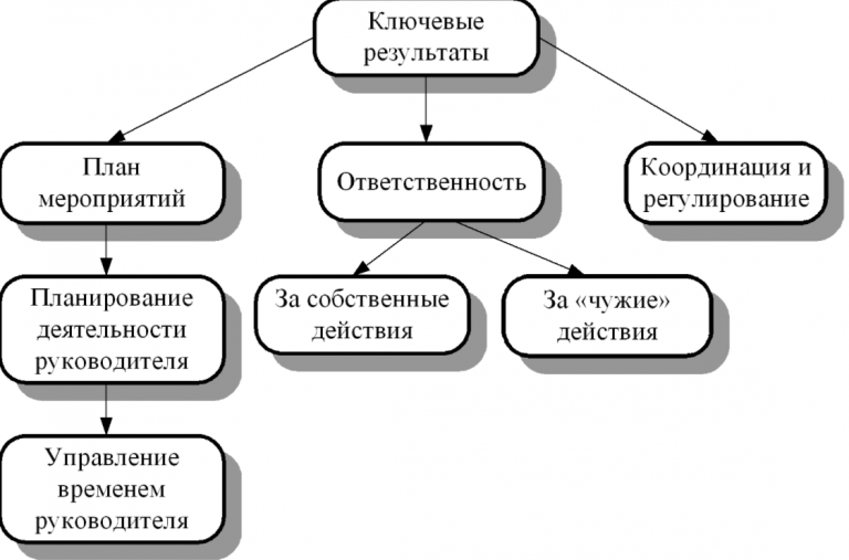 Какой из предложенных стилей руководства в процессе принятия решения ориентируется на людей