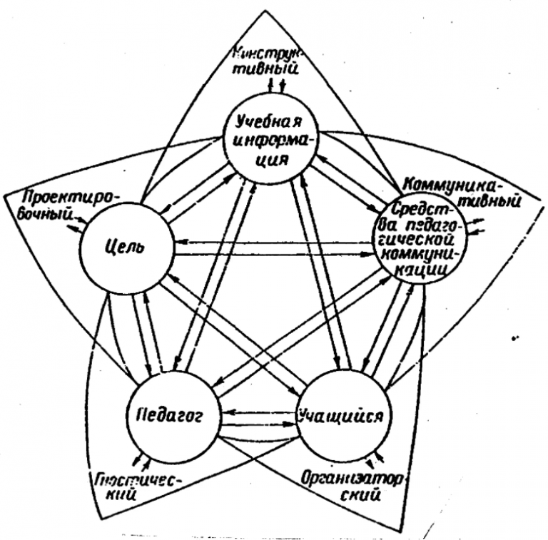 Система педагог. Педагогическая система по Кузьминой. Компоненты педагогической системы Кузьмина. Структура педагогического процесса Кузьмина. Основные структурные компоненты педагогической системы..