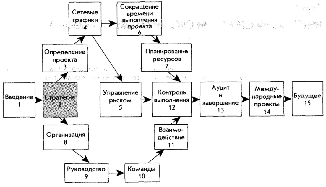 Типология процессов управления, различные типы и области их применения - Сущность и структура организационной структуры