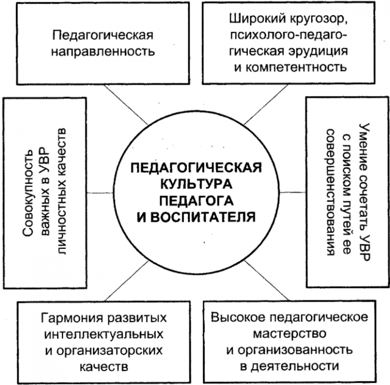 Общая и профессиональная культура. Структура педагогической культуры схема. Структура педагогического мастерства учителя схема. Структура профессиональной культуры педагога. Компоненты профессионально-педагогической культуры педагога.