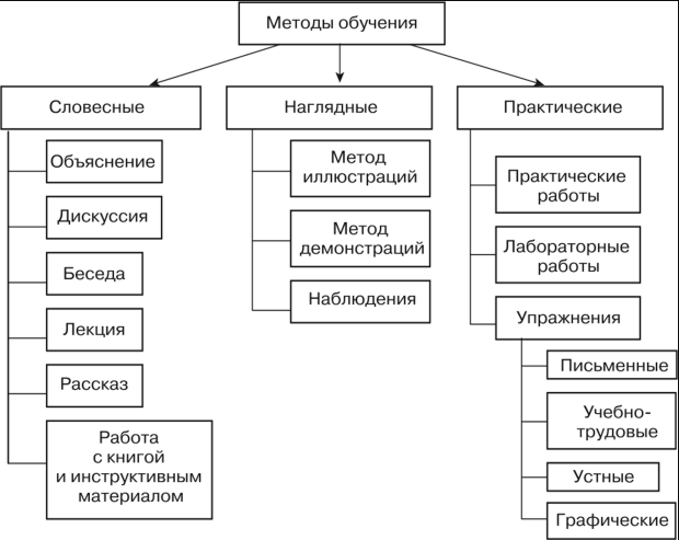 Словесно наглядный метод. Схема методов обучения. Схема методов обучения педагогика. Классификация методов обучения схема. Классификация методов обучения в педагогике схема.