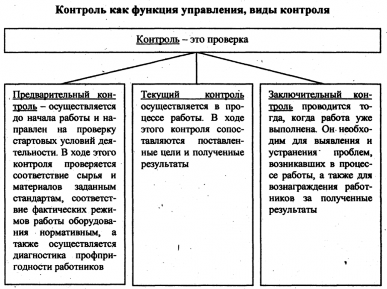 Виды контроля схема - 96 фото