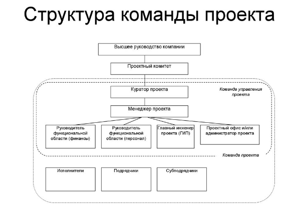 Структура управления проектом - Организационная структура и система взаимоотношений участников проекта