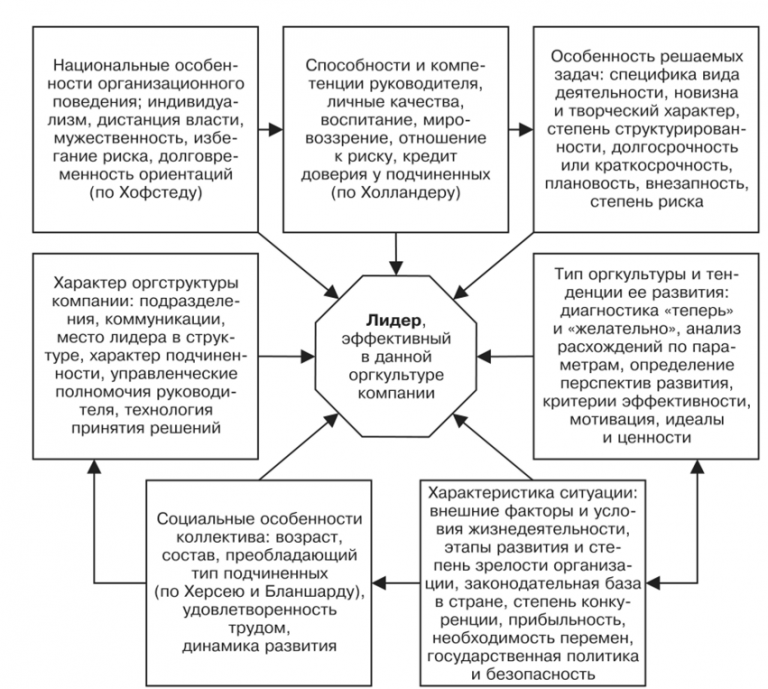 Стиль руководства характеризующийся властностью лидера единоначалием в принятии решений называется