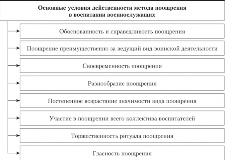 Закономерности учения. Формы воспитания военнослужащих. Принципы обучения военнослужащих. Закономерности боевой подготовки. Формы обучения военнослужащих.