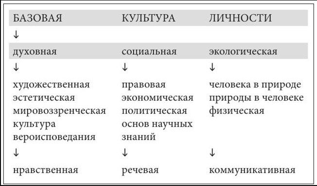 Составляющие культуры личности. Содержание компонентов базовой культуры личности в педагогике. Структура базовой культуры личности. Содержания «базовой культуры личности». Схема Базовая культура личности.