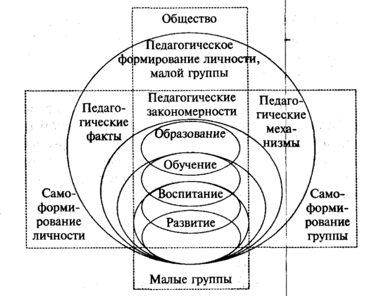 Воспитание схема понятия