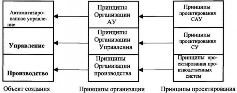 Принципы сау. Принципы проектирования информационных систем. Основные принципы проектирования ИС. Модели проектирования ИС. Принципы создания и проектирования ИС схемы.