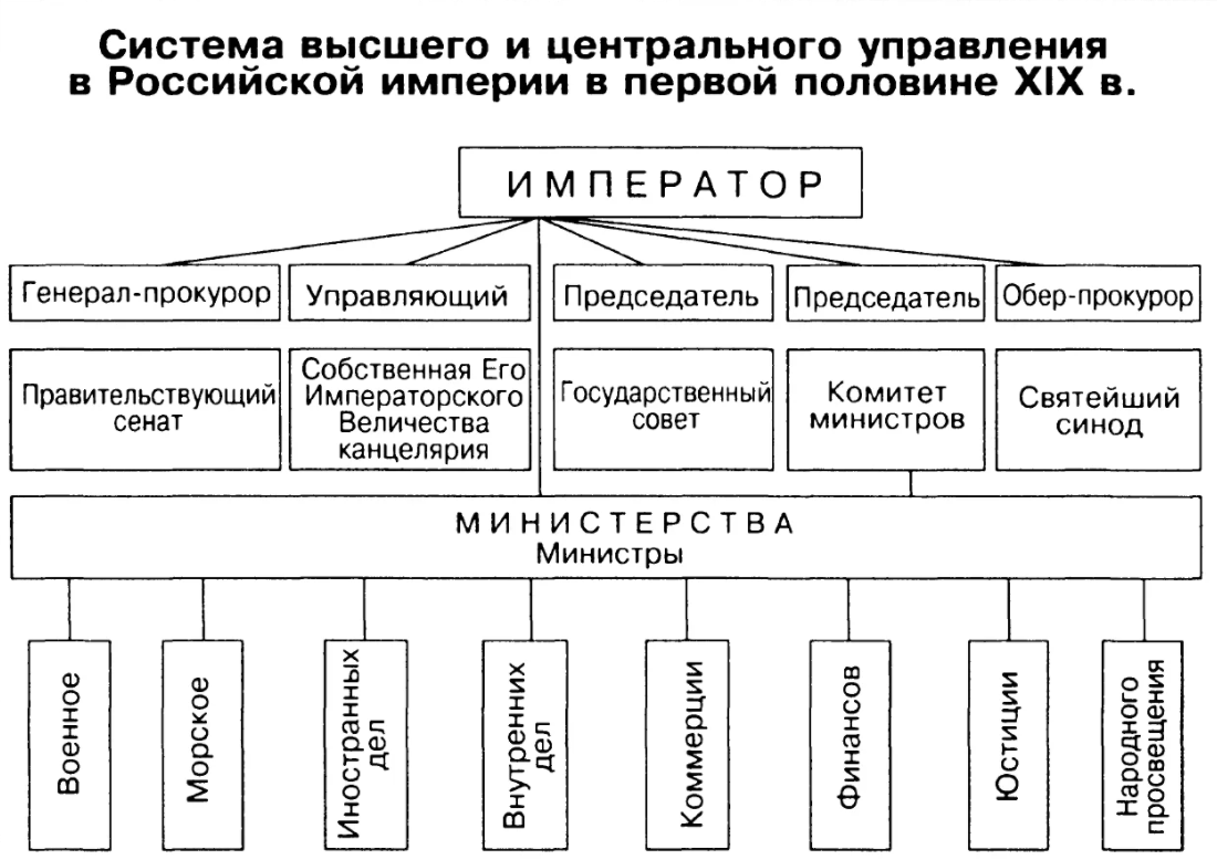 Образование при Николае I - Политика управления