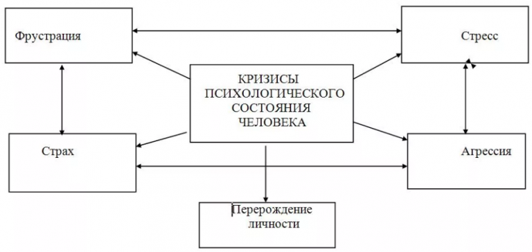 Заполните схему истоки кризиса военно политический кризис в чечне