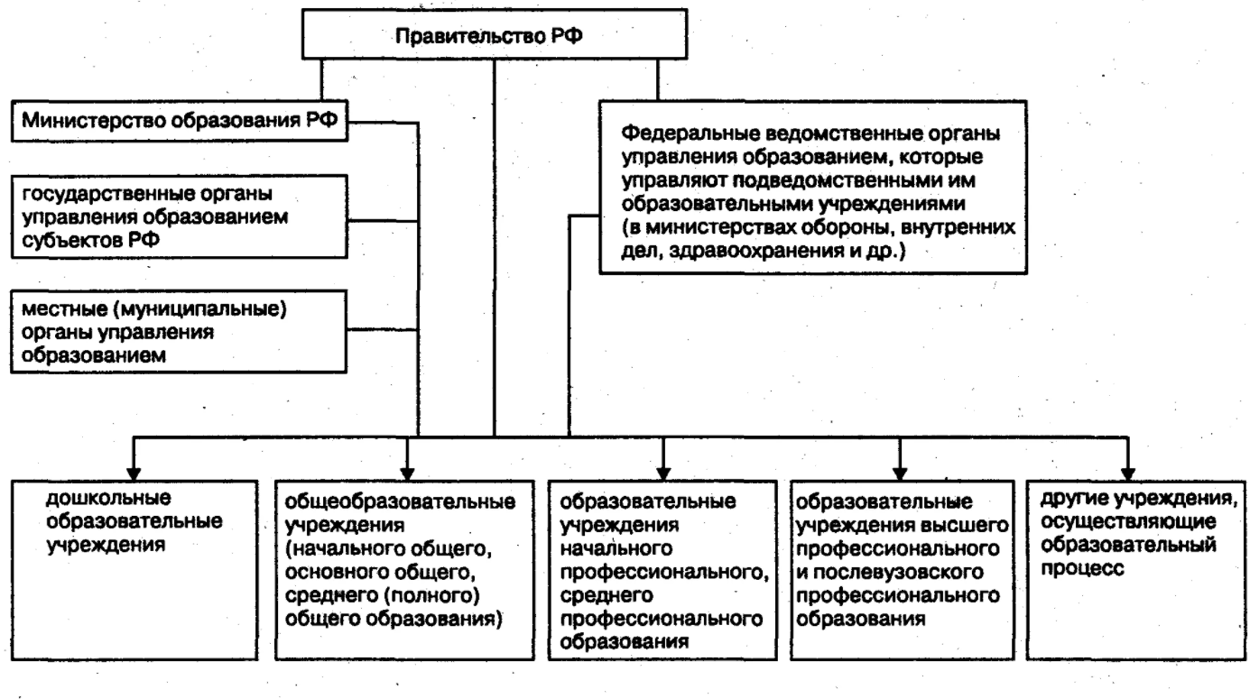 Органы управления образованием в России - Компетенция органов управления образованием