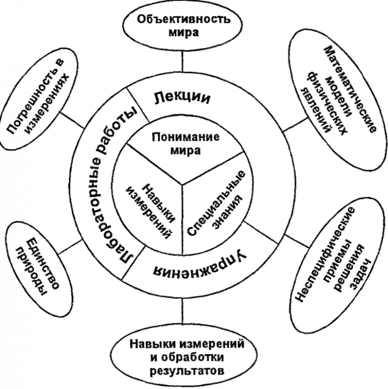 Технология обучения схема