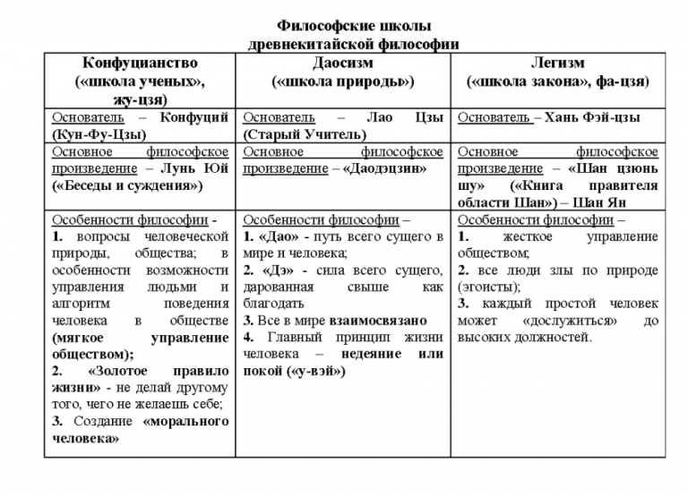 Заполненная таблица китай. Школы древнего Китая конфуцианство даосизм легизм. Конфуцианство и даосизм сравнительная таблица. Философские школы древнего Китая и представители. Философские школы древнего Китая таблица.