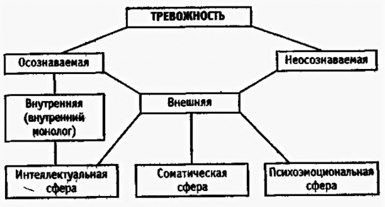 Тревожность схема. Виды тревожности. Тревога схема. Факторы возникновения тревожности.