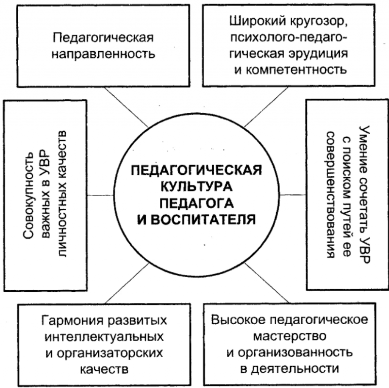 Структура педагогической культуры схема. Структура педагогического мастерства учителя схема. Структура профессиональной культуры педагога. Компоненты профессионально-педагогической культуры педагога.