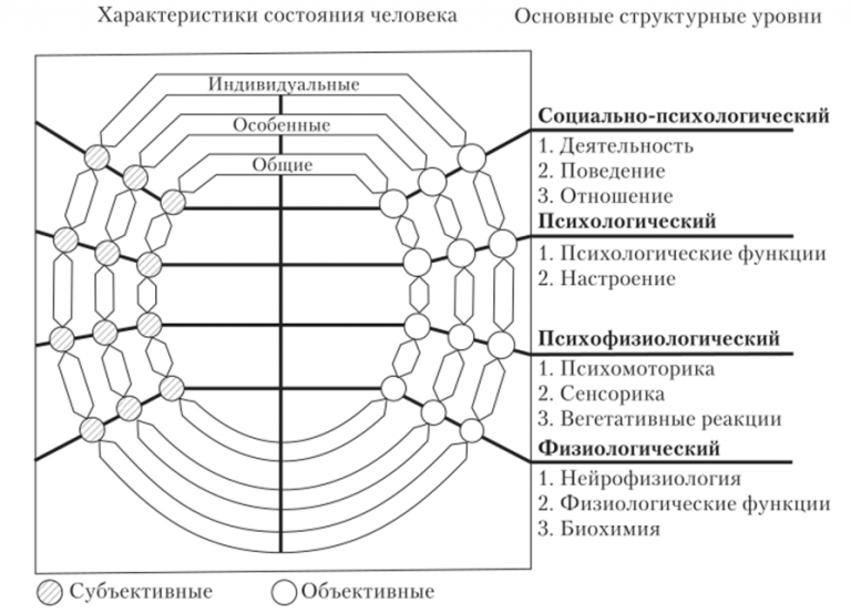 Диагностика психического состояния личности