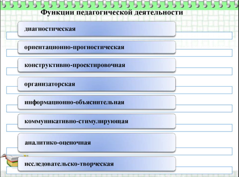 Организаторская функция педагогической деятельности. Функции диагностической деятельности педагога. Ориентационно-прогностическая функция педагогической деятельности. Диагностическая функция пед деятельности. Функции педагогической деятельности.