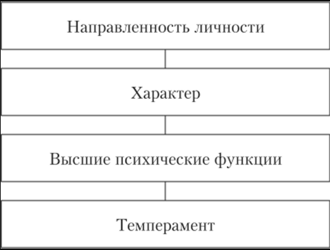 Концепция личности К. К. Платонова - Концепция соучаствующего управления и концепция динамической структуры личности