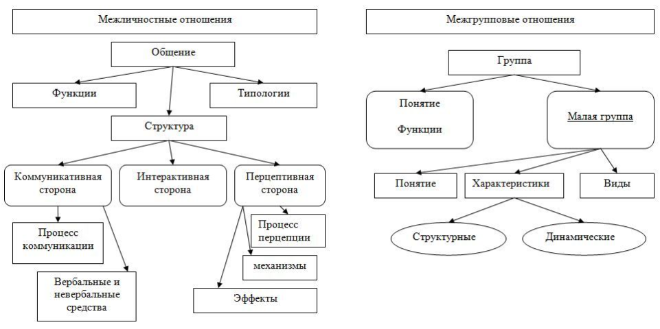 Социально Психологические Стили Общения