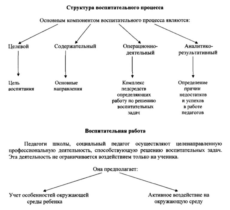 Содержание процесса воспитания. Структура процесса воспитания схема. Структура воспитпроцесса. Структура воспитательного процесса. Структура воспитательного процесса схема.