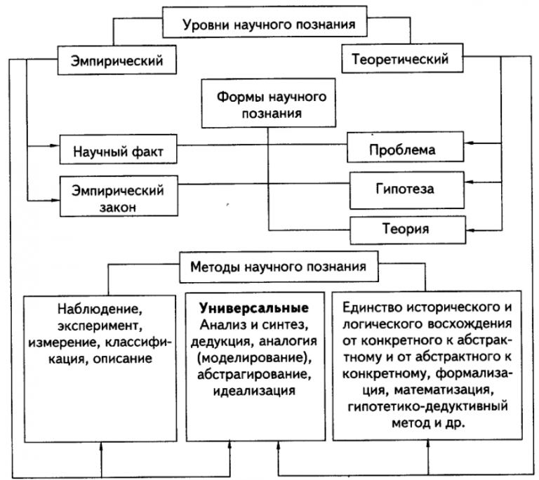 Схема научного познания