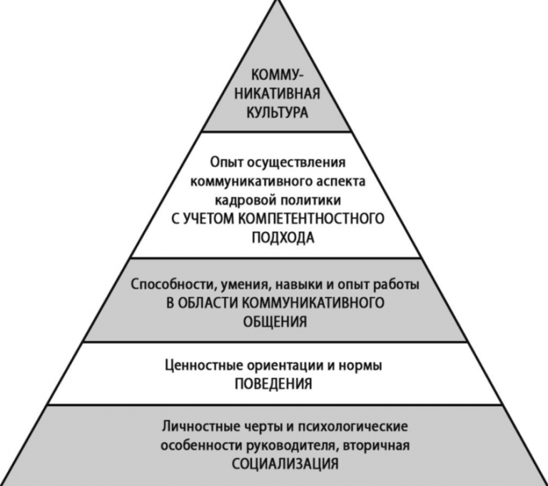 Тип коммуникации человек компьютер в цифровой среде