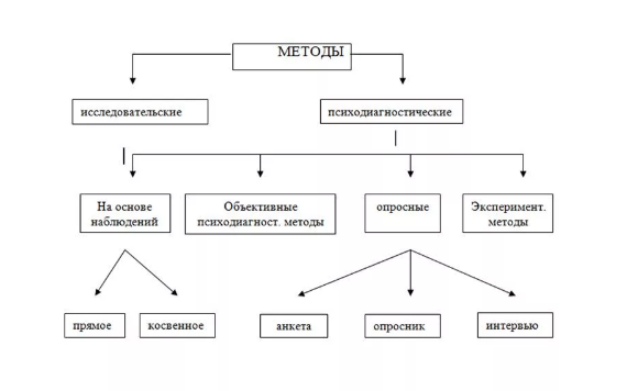 Классификация психодиагностических методик - Возникновение психодиагностики, как науки и основные этапы ее развития