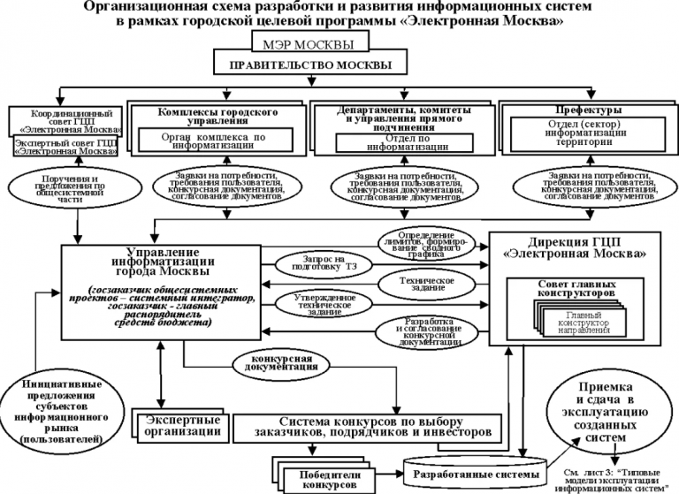 Схема отражающая структуру системы образования рф