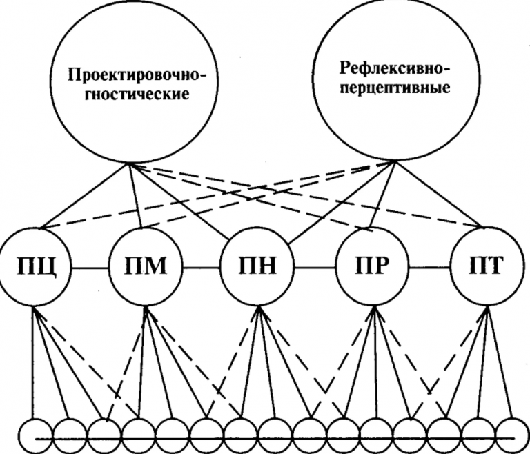 Модель личности. Структурно-иерархическая модель личности учителя. Структурно-иерархическую модель личности учителя и ученика. Структурно-иерархическая модель личности учителя по Митиной. Модель личности учителя по л.м Митиной.