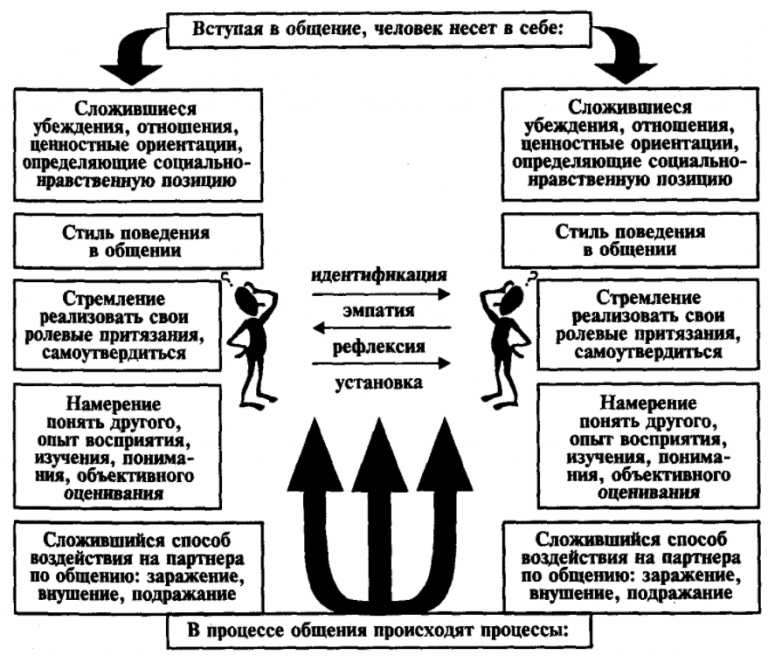 Способы педагогического руководства