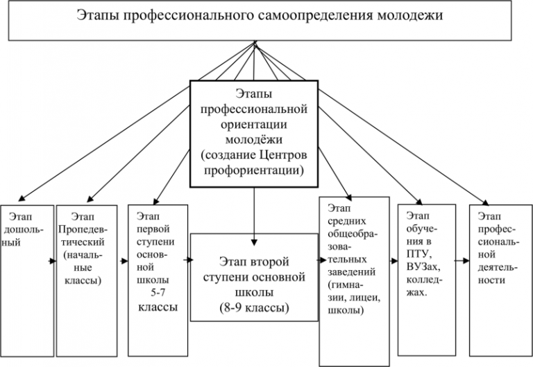 Развернутую схему профконсультирования