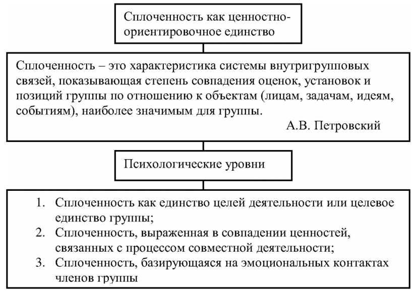 Групповая сплоченность по А. В. Петровскому