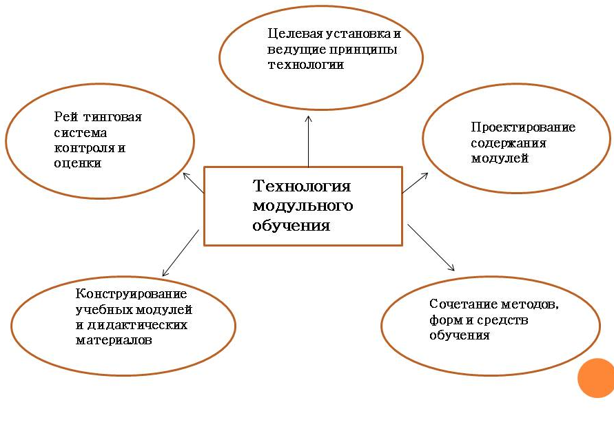 Технология обучения схема