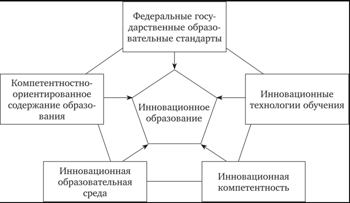 Инновационное содержание образования. Вертикальное и горизонтальное обогащение содержания образования. На что ориентирована американская модель образования. Структурная модель содержания ок:.