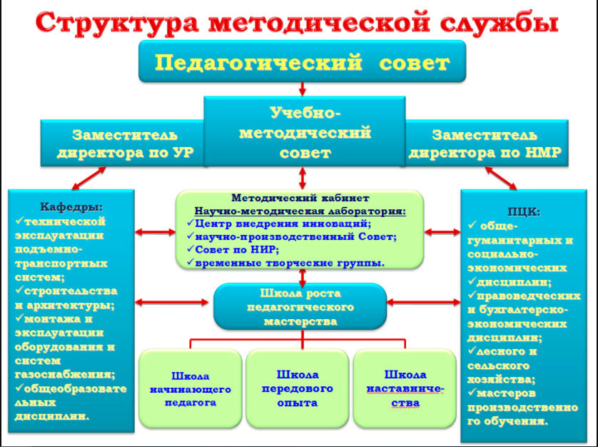 Какая форма методической работы родилась на волне распространения сетевых компьютерных технологий