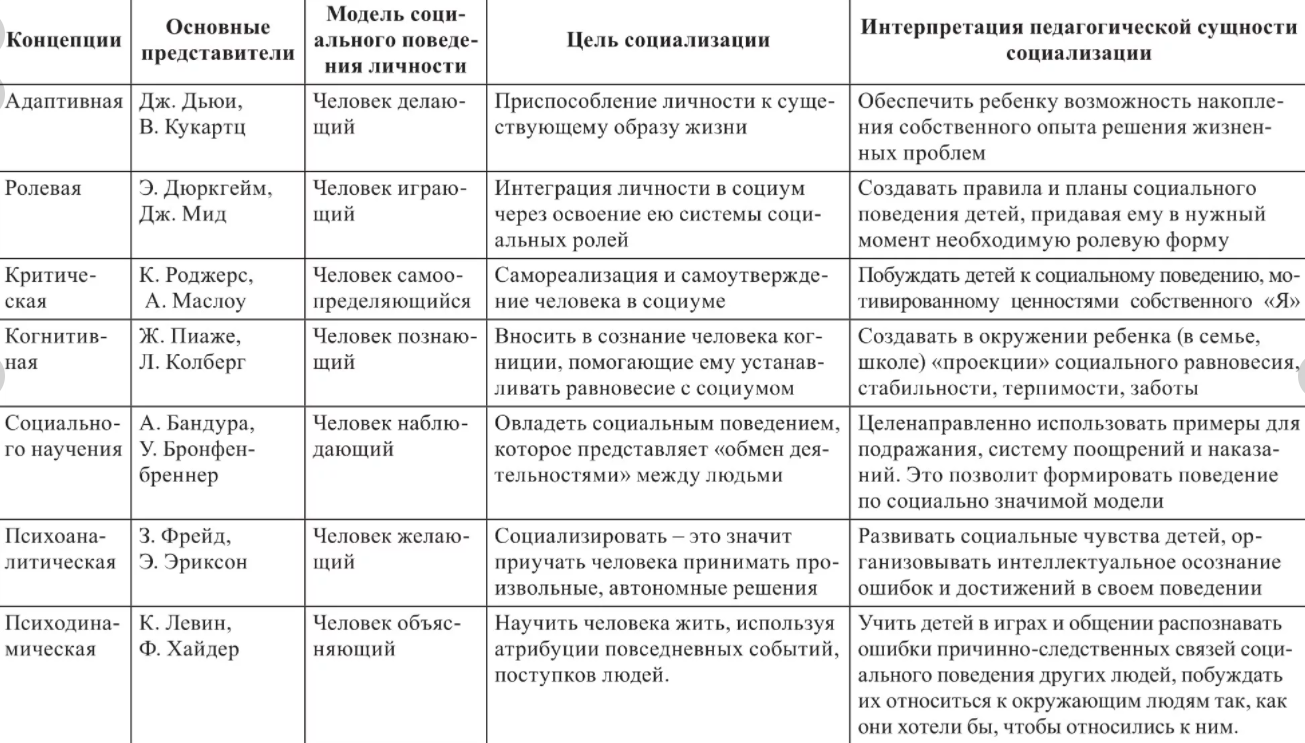 Теории отечественные и зарубежные. Основные теоретические подходы и теории личности. Основные теории развития личности в психологии. Концепции социализации таблица. Таблица основные концепции социализации личности.