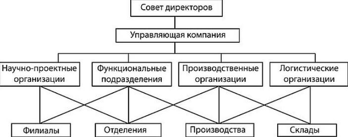 Построение организации - Принципы построения структуры организации