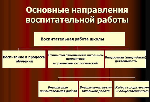 Направления классного руководства