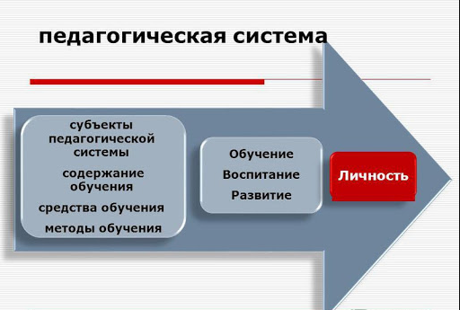 Образовательная система это автор. Педагогическая система. Педагогическая система это в педагогике. Воспитательные системы в педагогике. 2. Педагогическая система.